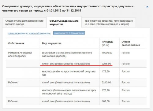 Сведения о имуществе депутата Ремезкова А.А. за 2015 год